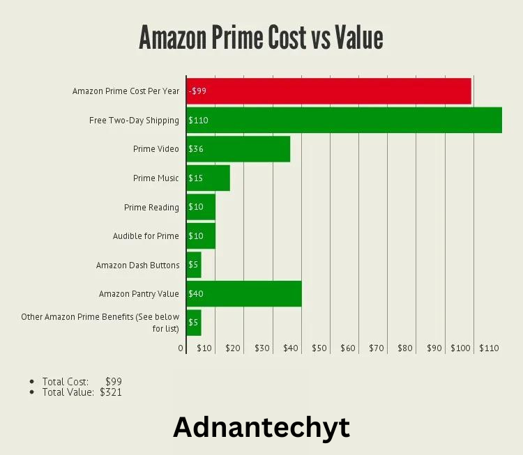 What Is the Value of Amazon Prime